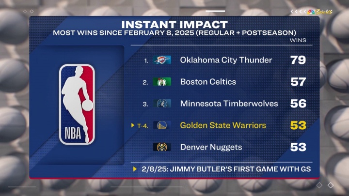 很关键！自巴特勒加盟后勇士常规赛+季后赛共取得53胜 联盟第四好